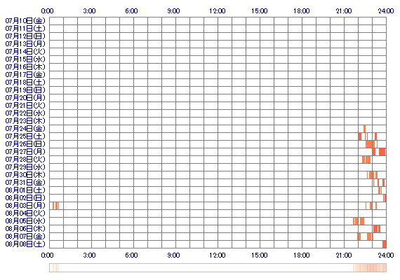 anyuzumugi 30日間のログイン履歴