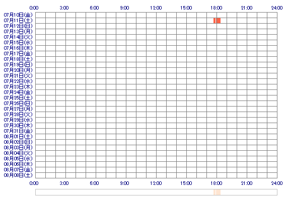 ANZUap 30日間のログイン履歴