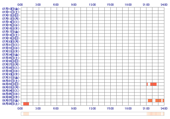 Ema087 30日間のログイン履歴