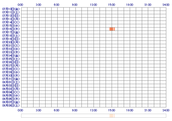 HANAKO1188 30日間のログイン履歴
