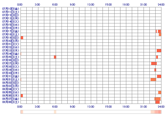 hanax00x 30日間のログイン履歴