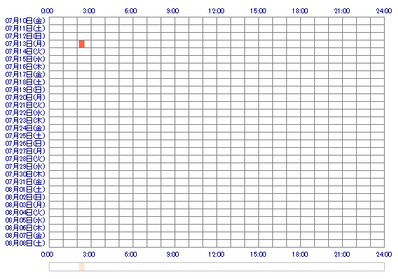 hanonchan 30日間のログイン履歴