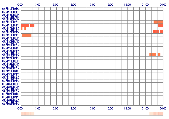 HARUMELO1106 30日間のログイン履歴