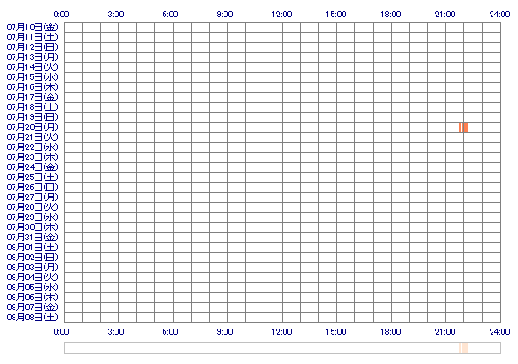 hinanono1 30日間のログイン履歴