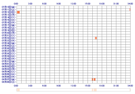 hiromi1010 30日間のログイン履歴