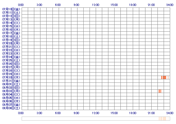 izumomuu 30日間のログイン履歴
