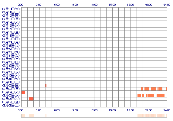 kanna39 30日間のログイン履歴