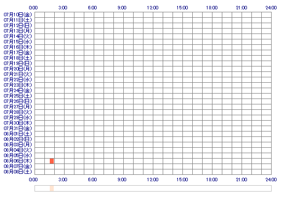 m0kq 30日間のログイン履歴