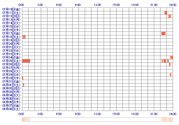 Minalin16 30日間のログイン履歴