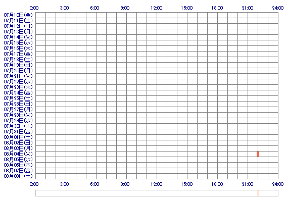 minamiiiiiii 30日間のログイン履歴