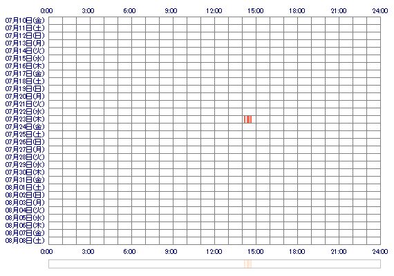 minaminaa12 30日間のログイン履歴