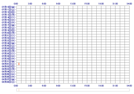 MIZUKISHIELA 30日間のログイン履歴