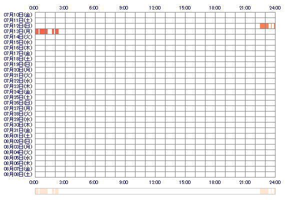NAGISAqol 30日間のログイン履歴