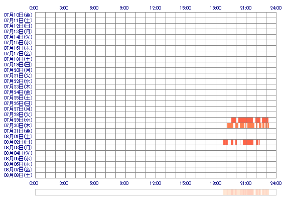 NagixQ 30日間のログイン履歴
