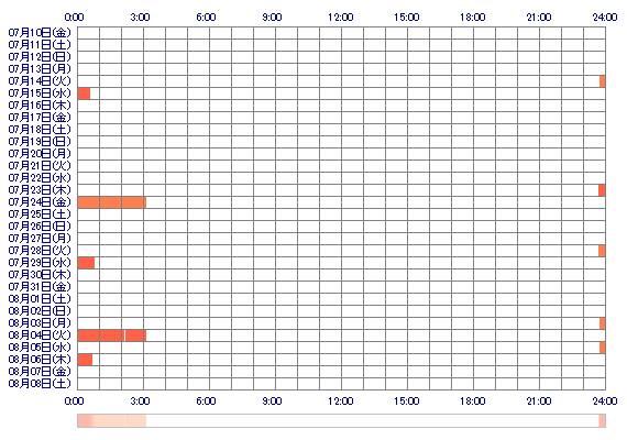 natumitshon 30日間のログイン履歴