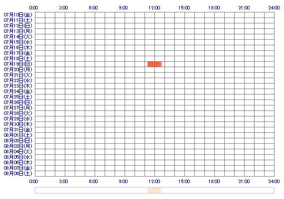 nnMINORInn 30日間のログイン履歴