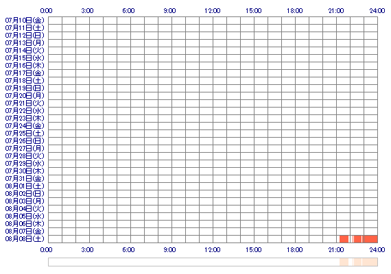 NODOKAchan 30日間のログイン履歴