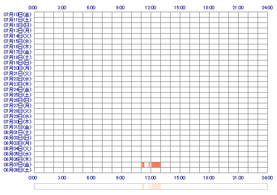 oREIoq 30日間のログイン履歴