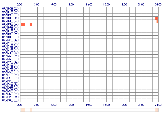 Ramu1014 30日間のログイン履歴