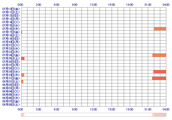 RINdaa 30日間のログイン履歴