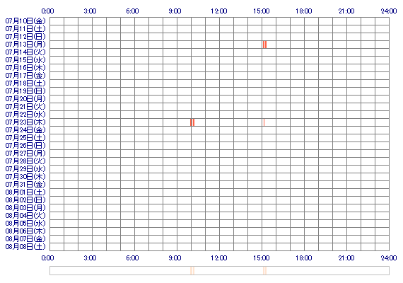 rinnachan 30日間のログイン履歴