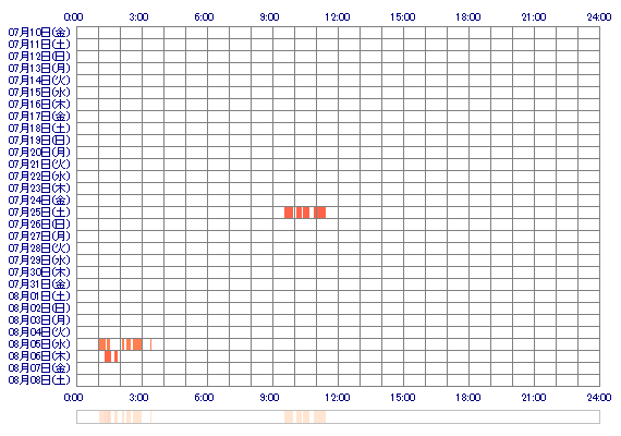 RINoooxx 30日間のログイン履歴