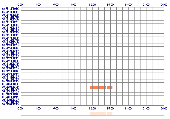 Rinoxxi 30日間のログイン履歴