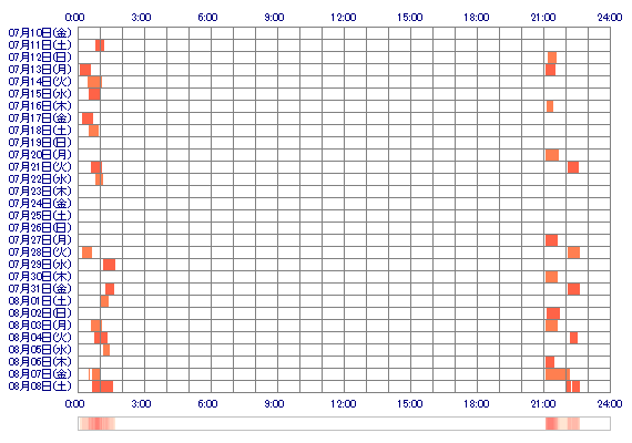 Rinxxpai 30日間のログイン履歴