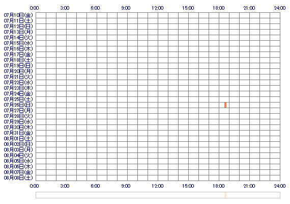 Ryouv00v 30日間のログイン履歴