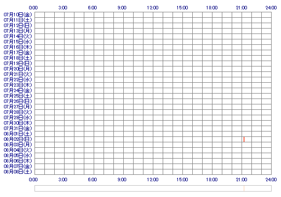 sakiiiioo 30日間のログイン履歴