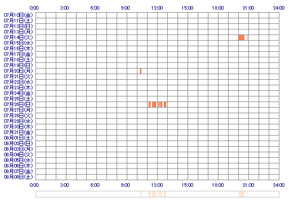 Saly1118 30日間のログイン履歴