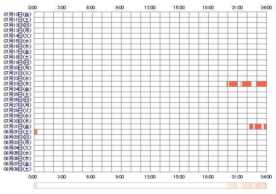 SARINAoQ 30日間のログイン履歴