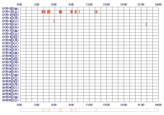 sayaka2025 30日間のログイン履歴