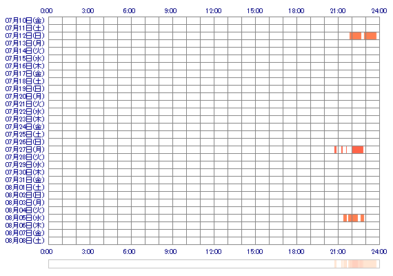 SERENAxx1 30日間のログイン履歴