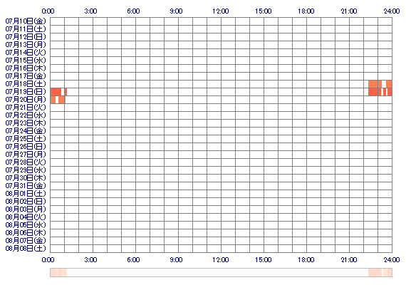 SHIZUKAee 30日間のログイン履歴