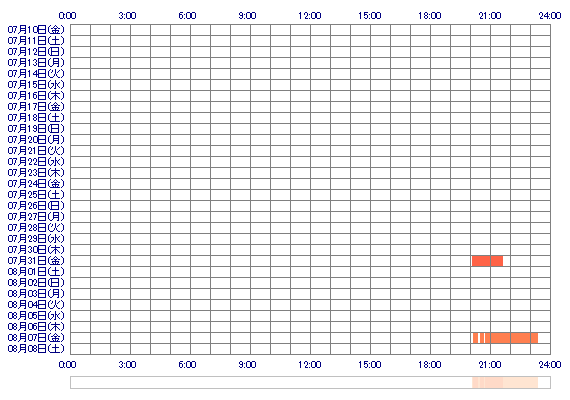 suuii 30日間のログイン履歴
