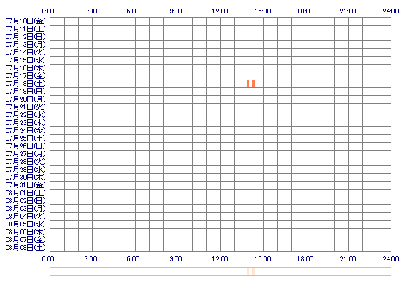 tukioo1 30日間のログイン履歴