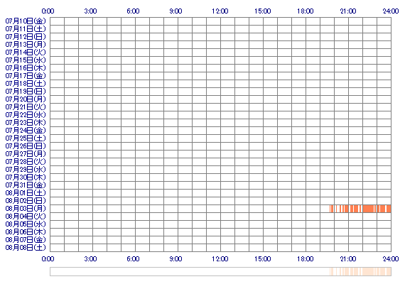 USAGImin 30日間のログイン履歴