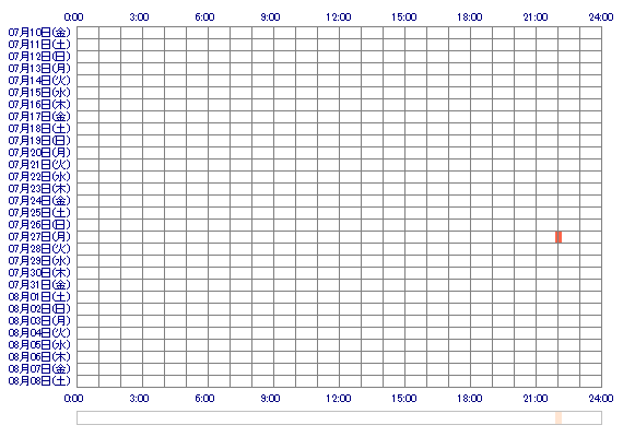 wvOYuuOvw 30日間のログイン履歴