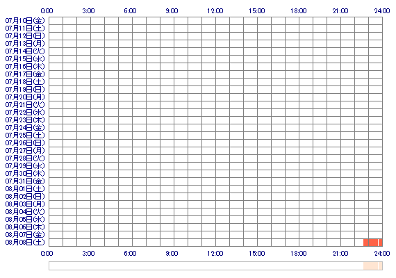 xoFumi 30日間のログイン履歴