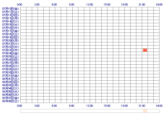 yukarinyan00 30日間のログイン履歴