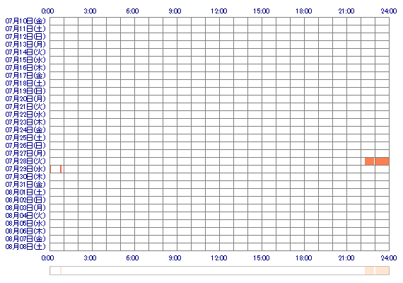 zxzRANxzx 30日間のログイン履歴