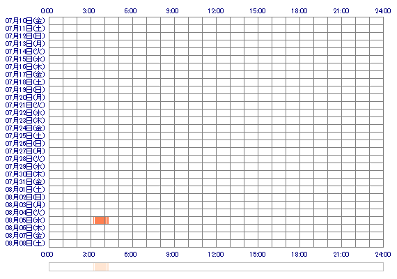 zzMOMO 30日間のログイン履歴